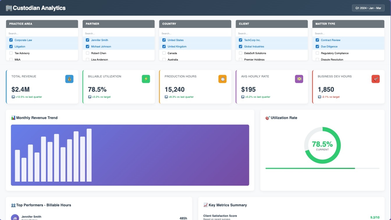 Custodian Analytics Dashboard Custodian Analytics Dashboard
