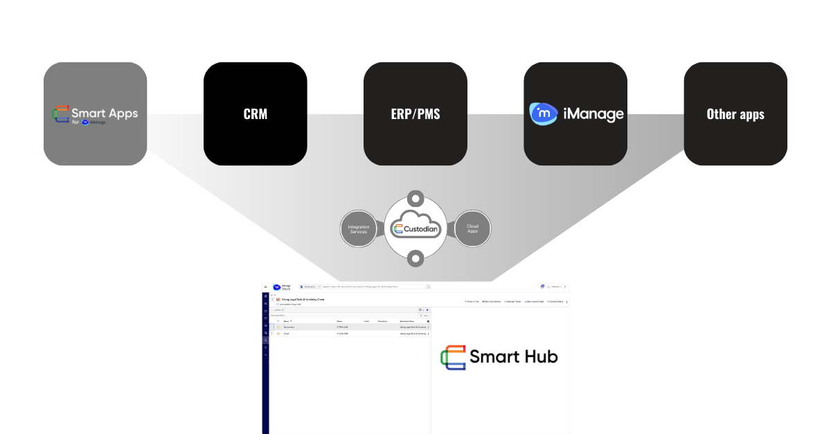 Custodian Smart Hub Custodian Smart Hub